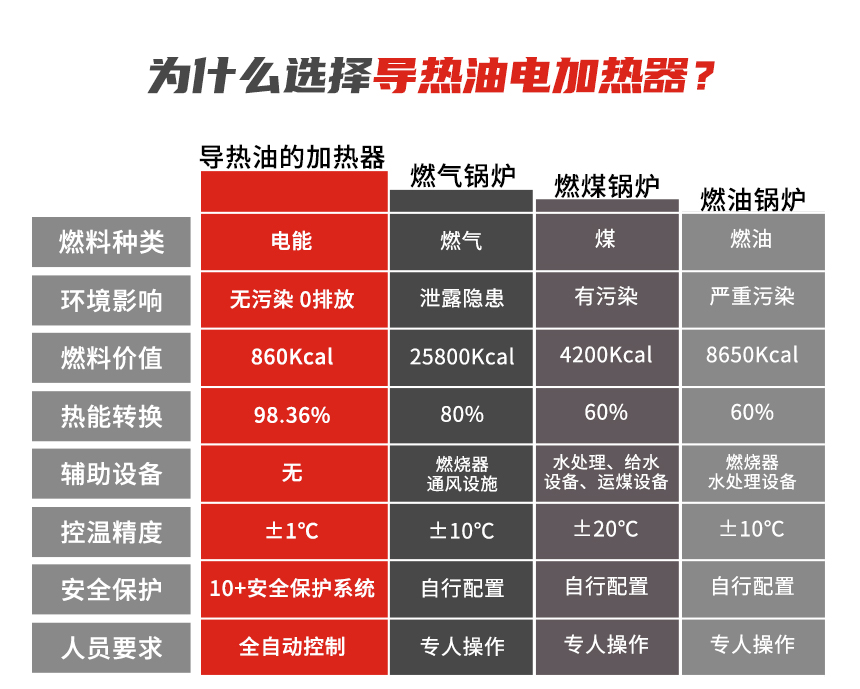 導(dǎo)熱油電加熱器優(yōu)勢